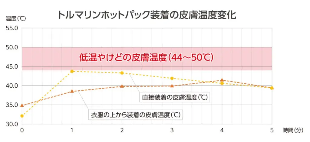 トルマリンホットパック装着の皮膚温度変化