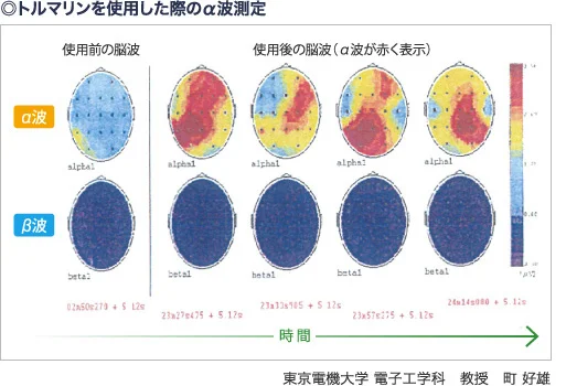 トルマリンを使用した際のα波測定結果